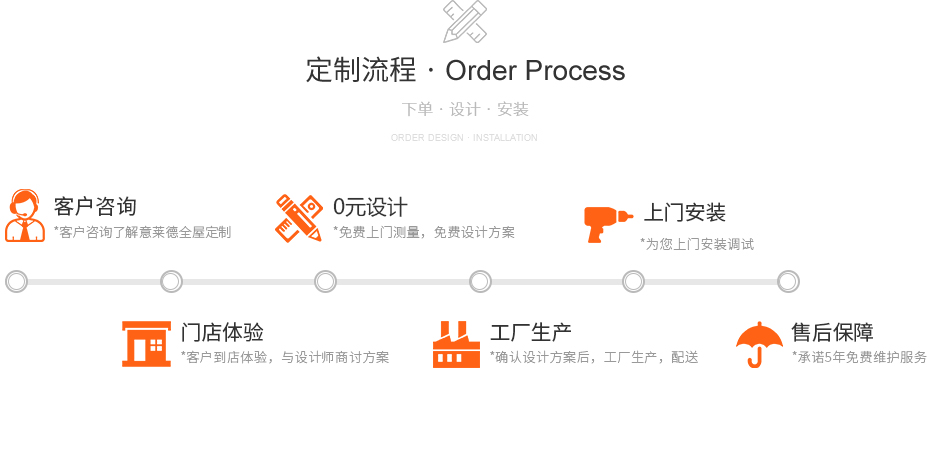 意莱德赛雅全屋定制定制流程
